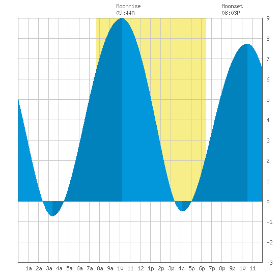 Station Creek tide chart for Saturday, November 6, 2021
