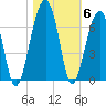 Station Creek tide chart for Saturday, November 6, 2021