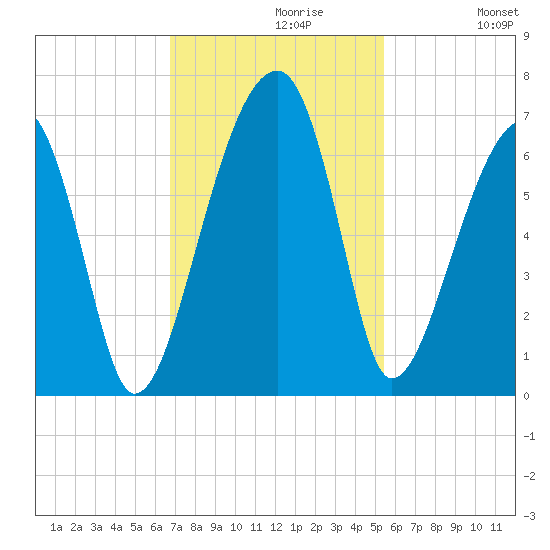 Station Creek tide chart for Tuesday, November 9, 2021