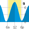 Station Creek tide chart for Tuesday, November 9, 2021