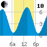 Station Creek tide chart for Friday, December 10, 2021