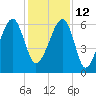 Station Creek tide chart for Sunday, December 12, 2021