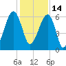 Station Creek tide chart for Tuesday, December 14, 2021