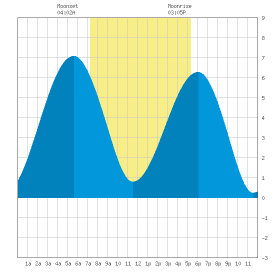 Station Creek tide chart for Wednesday, December 15, 2021