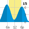 Station Creek tide chart for Wednesday, December 15, 2021