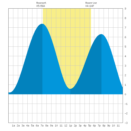 Station Creek tide chart for Friday, December 17, 2021