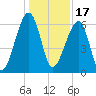 Station Creek tide chart for Friday, December 17, 2021