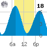 Station Creek tide chart for Saturday, December 18, 2021