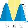 Station Creek tide chart for Wednesday, December 1, 2021