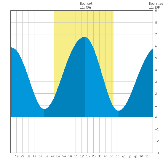 Station Creek tide chart for Saturday, December 25, 2021