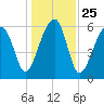 Station Creek tide chart for Saturday, December 25, 2021