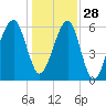 Station Creek tide chart for Tuesday, December 28, 2021