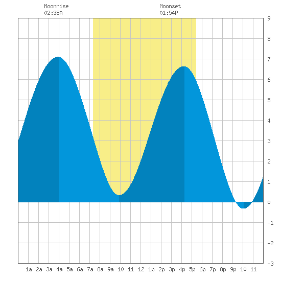 Station Creek tide chart for Wednesday, December 29, 2021
