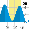 Station Creek tide chart for Wednesday, December 29, 2021