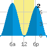 Station Creek tide chart for Thursday, December 2, 2021