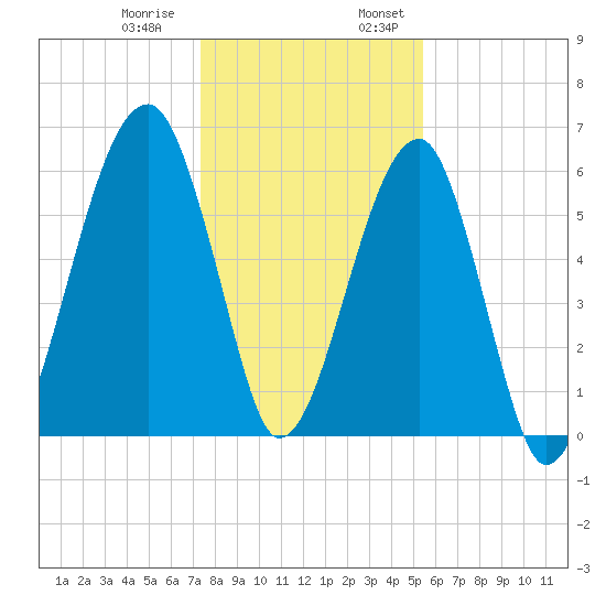 Station Creek tide chart for Thursday, December 30, 2021