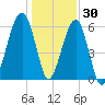 Station Creek tide chart for Thursday, December 30, 2021