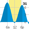Station Creek tide chart for Friday, December 31, 2021