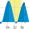 Station Creek tide chart for Friday, December 3, 2021
