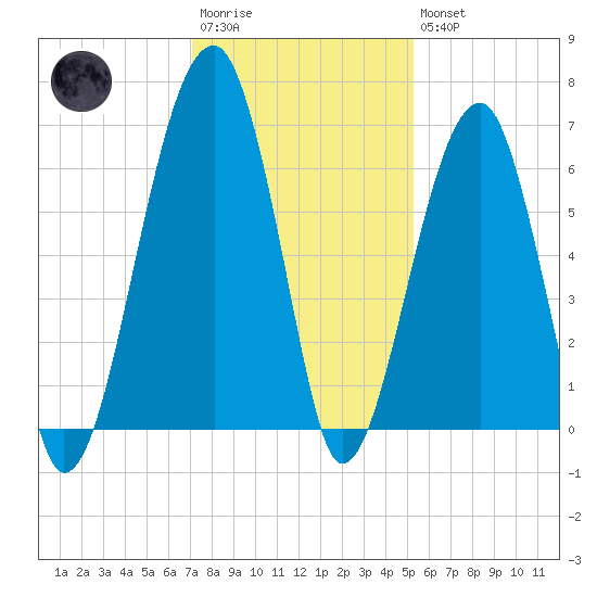 Station Creek tide chart for Saturday, December 4, 2021