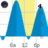 Station Creek tide chart for Saturday, December 4, 2021