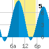 Station Creek tide chart for Sunday, December 5, 2021