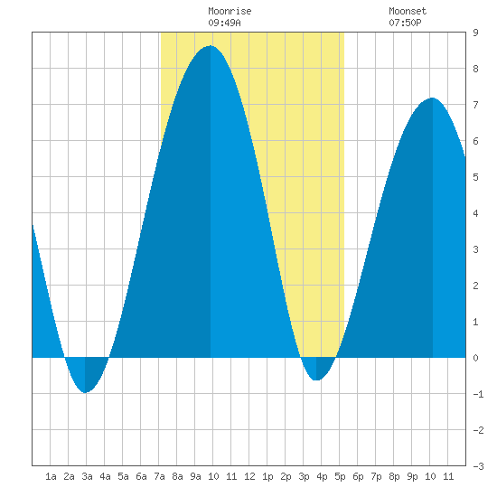 Station Creek tide chart for Monday, December 6, 2021