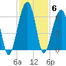 Station Creek tide chart for Monday, December 6, 2021