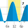 Station Creek tide chart for Tuesday, December 7, 2021
