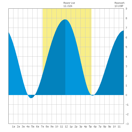 Station Creek tide chart for Wednesday, December 8, 2021