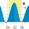 Station Creek tide chart for Wednesday, December 8, 2021