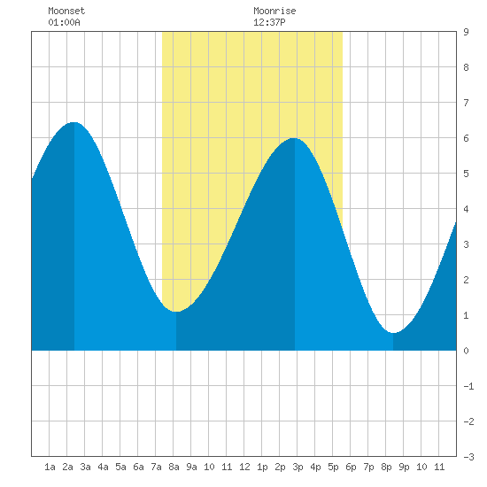 Station Creek tide chart for Monday, January 10, 2022