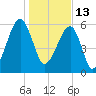 Station Creek tide chart for Thursday, January 13, 2022