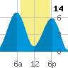 Station Creek tide chart for Friday, January 14, 2022
