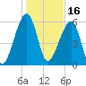 Station Creek tide chart for Sunday, January 16, 2022