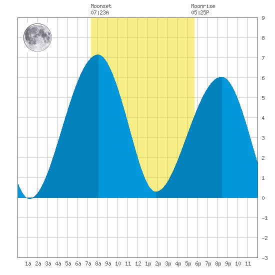 Station Creek tide chart for Monday, January 17, 2022