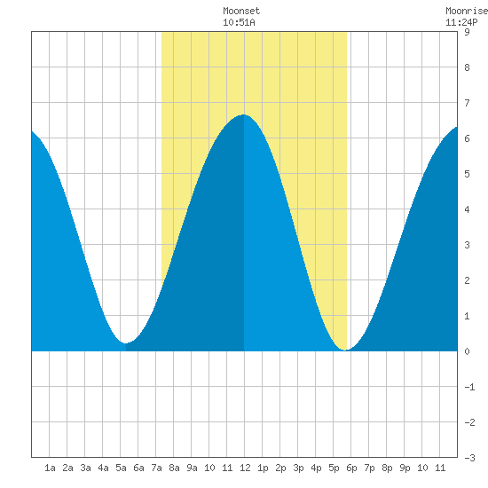 Station Creek tide chart for Sunday, January 23, 2022