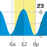 Station Creek tide chart for Sunday, January 23, 2022