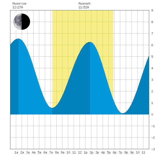 Station Creek tide chart for Tuesday, January 25, 2022