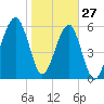 Station Creek tide chart for Thursday, January 27, 2022