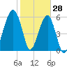 Station Creek tide chart for Friday, January 28, 2022