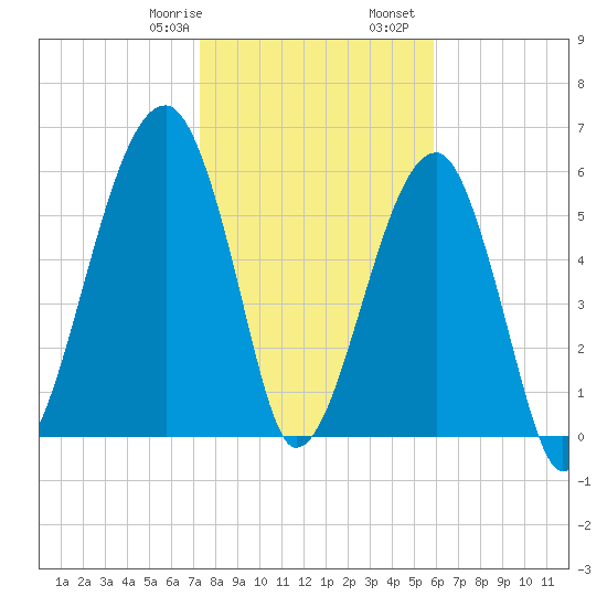 Station Creek tide chart for Saturday, January 29, 2022