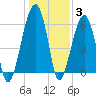 Station Creek tide chart for Monday, January 3, 2022