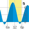 Station Creek tide chart for Wednesday, January 5, 2022