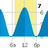 Station Creek tide chart for Friday, January 7, 2022