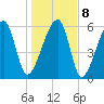 Station Creek tide chart for Saturday, January 8, 2022