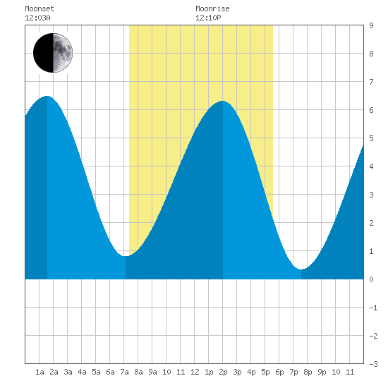 Station Creek tide chart for Sunday, January 9, 2022