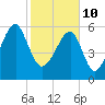 Station Creek tide chart for Thursday, February 10, 2022
