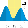 Station Creek tide chart for Saturday, February 12, 2022