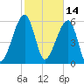 Station Creek tide chart for Monday, February 14, 2022